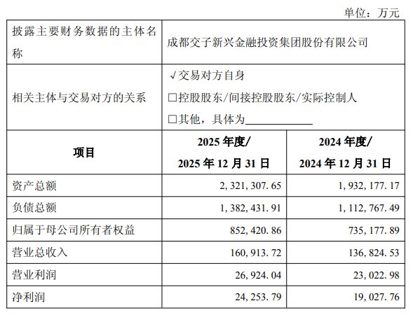 2.67亿元！成都国资拟收购中海基金股权