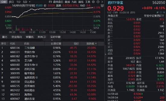 罕见！医药全线爆发，港股通创新药ETF（520880）盘中狂飙9%！光模块延续调整，券商异动频发，什么情况